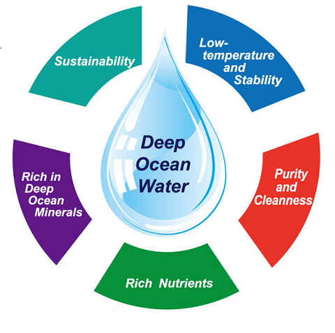 Deep Ocean Water