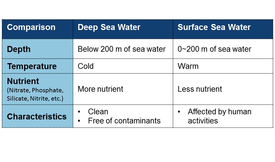 Deep sea water and surface sea water comparison