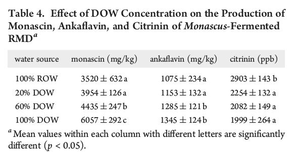 Monascin, ankaflavin and citrinin
