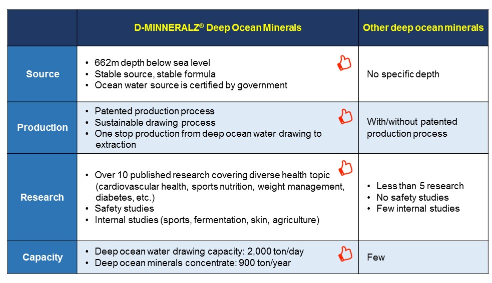 D-MINNERALZ deep ocean minerals compare with other deep ocean minerals